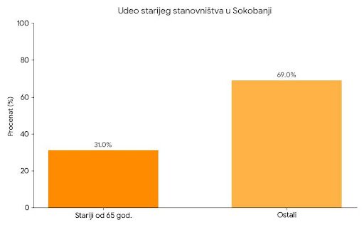 Udeo starijeg stanovništva u Sokobanji, grafikon