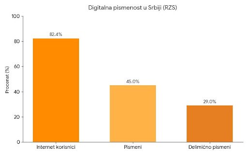 Digitalna pismenost u Srbiji grafikon