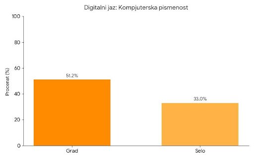 digitalni jaz kompijuterska pismenost
