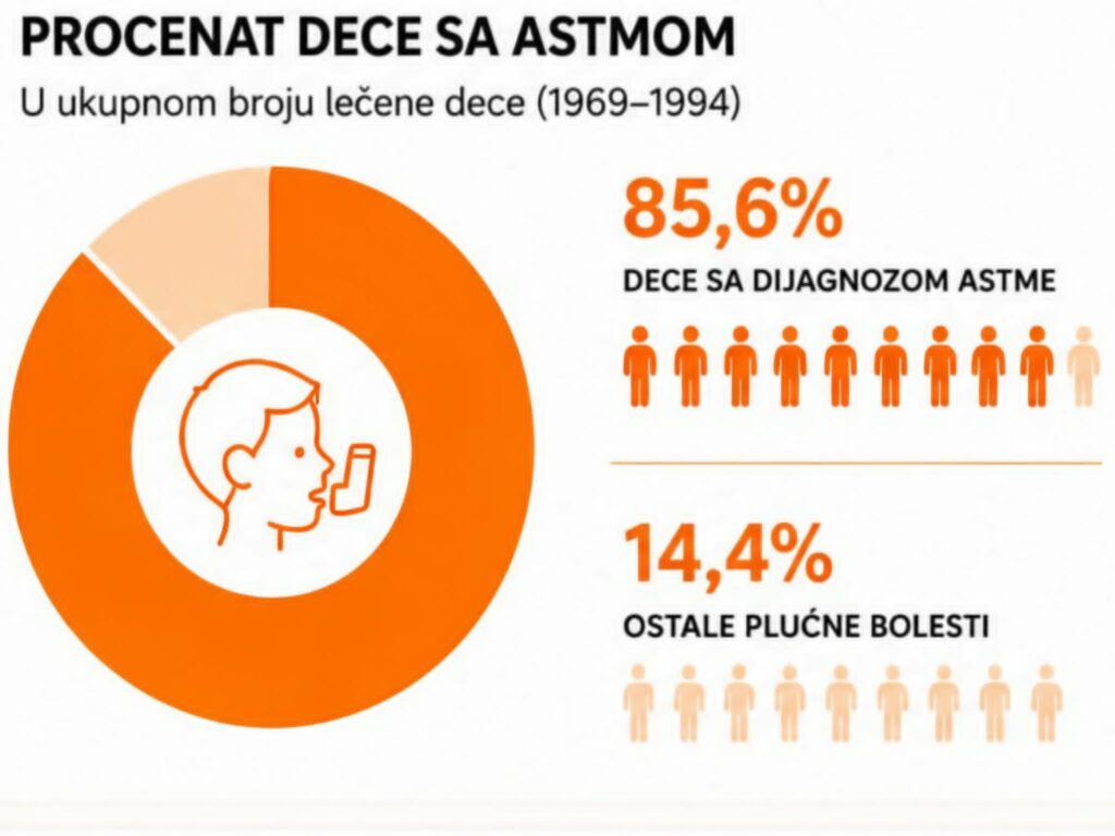 Grafikon-procenat dece sa astmom