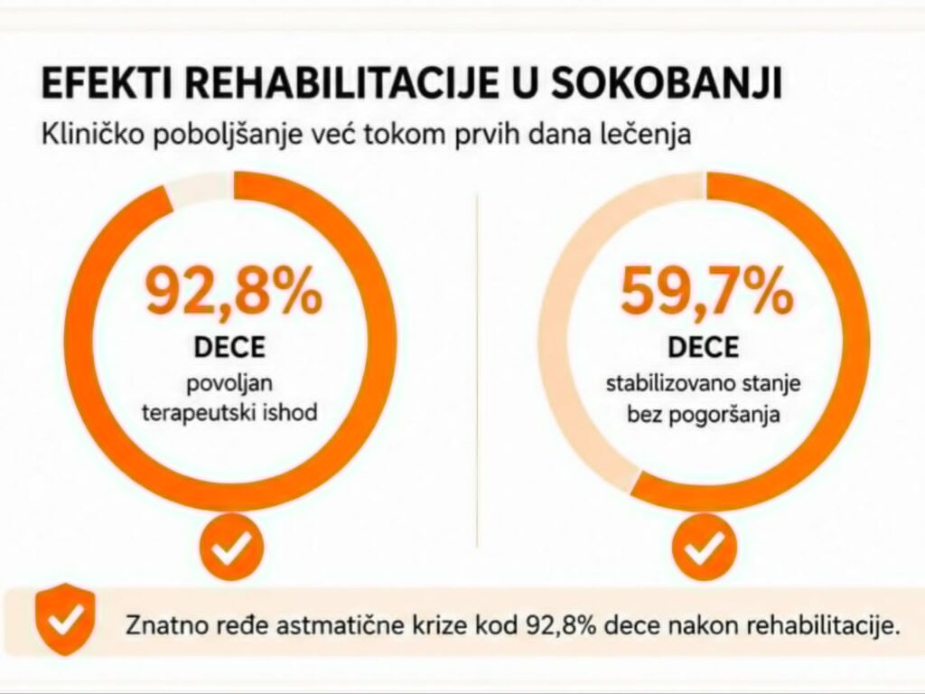 Grafikon- edekti rehabilitacije u Sokobanji